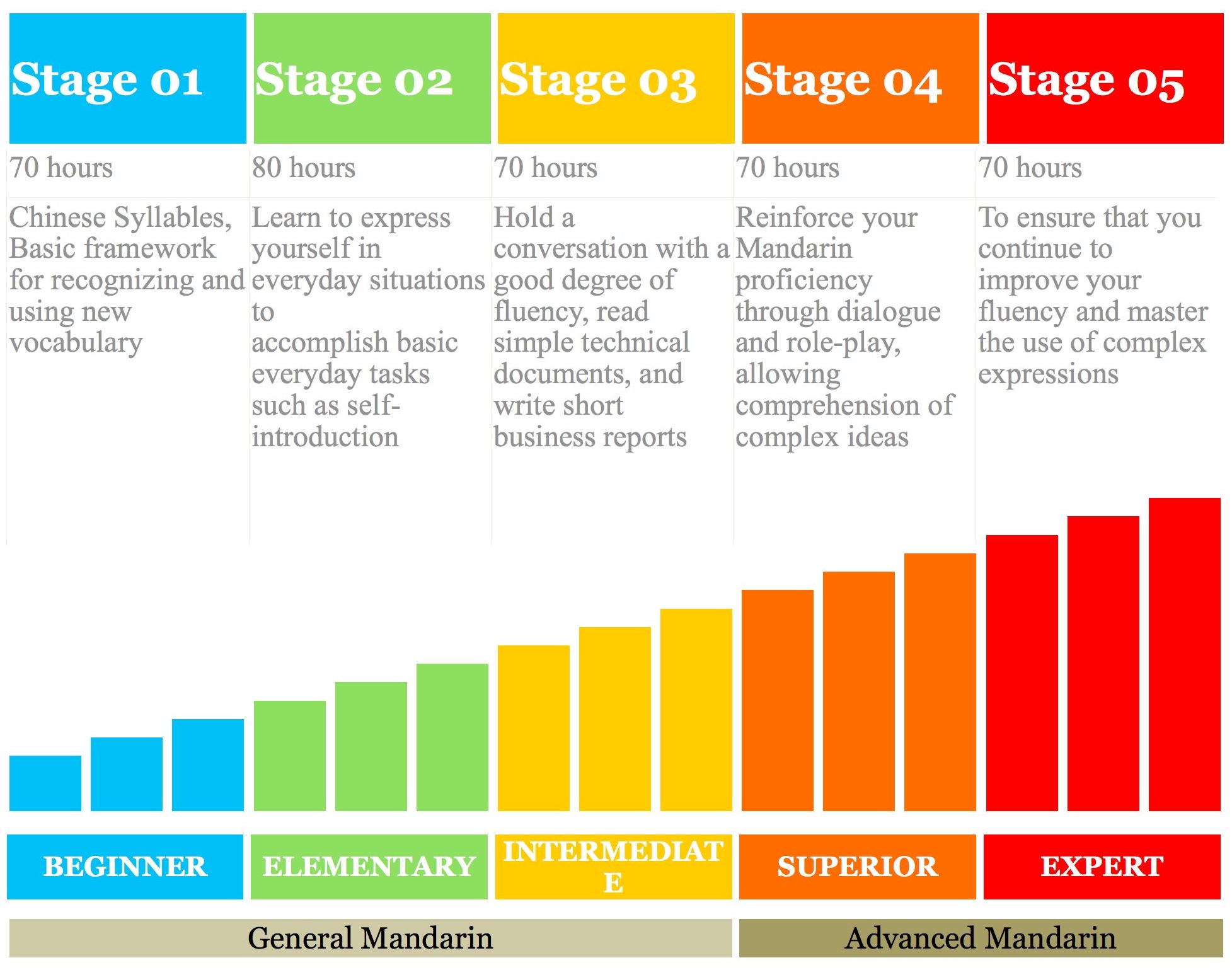 5 stage